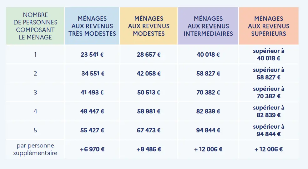 Tableau fiscal éligibilité 2025